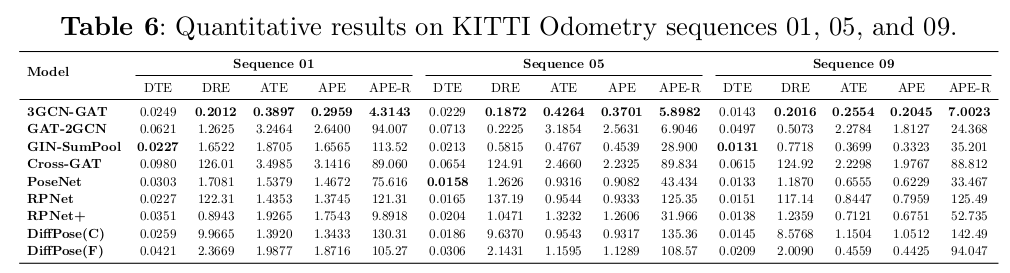 Tabular Results Testing on KiTTi