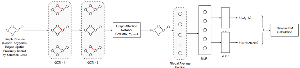 Epipolar Sparse Graph to Graph Based Pose Regression
