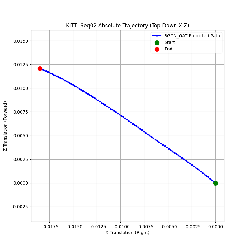 KiTTi Trajectory