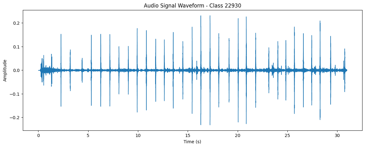 Amplitude vs Time representation