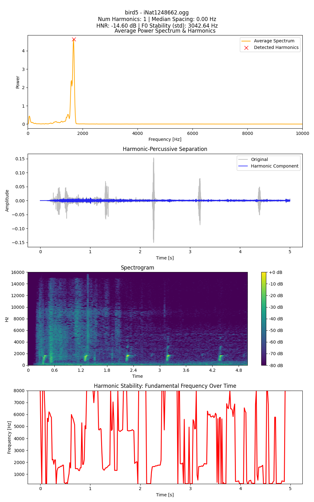 Bird 5 Harmonics