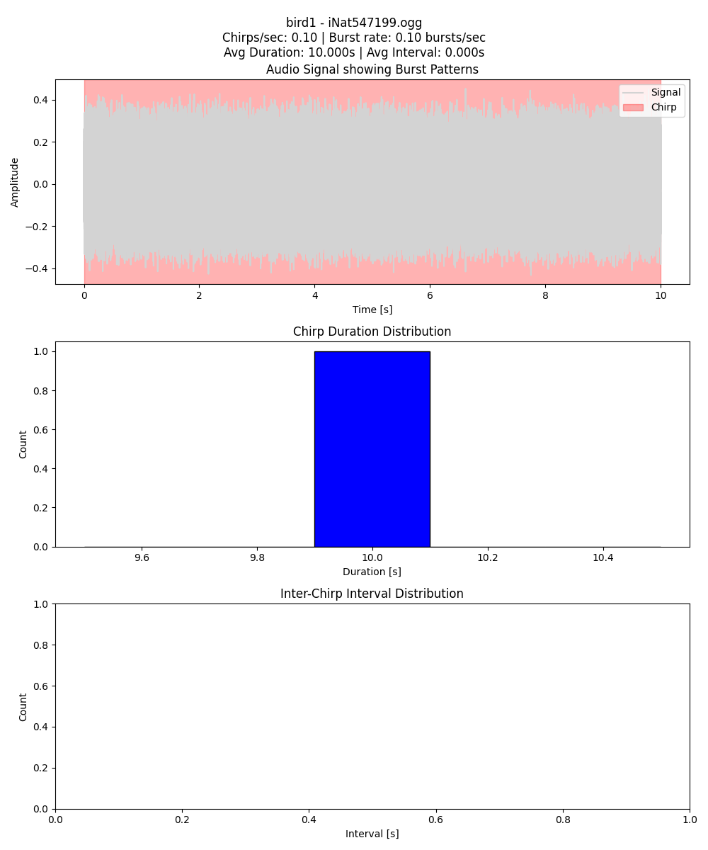 Bird 1 Temporal Patterns