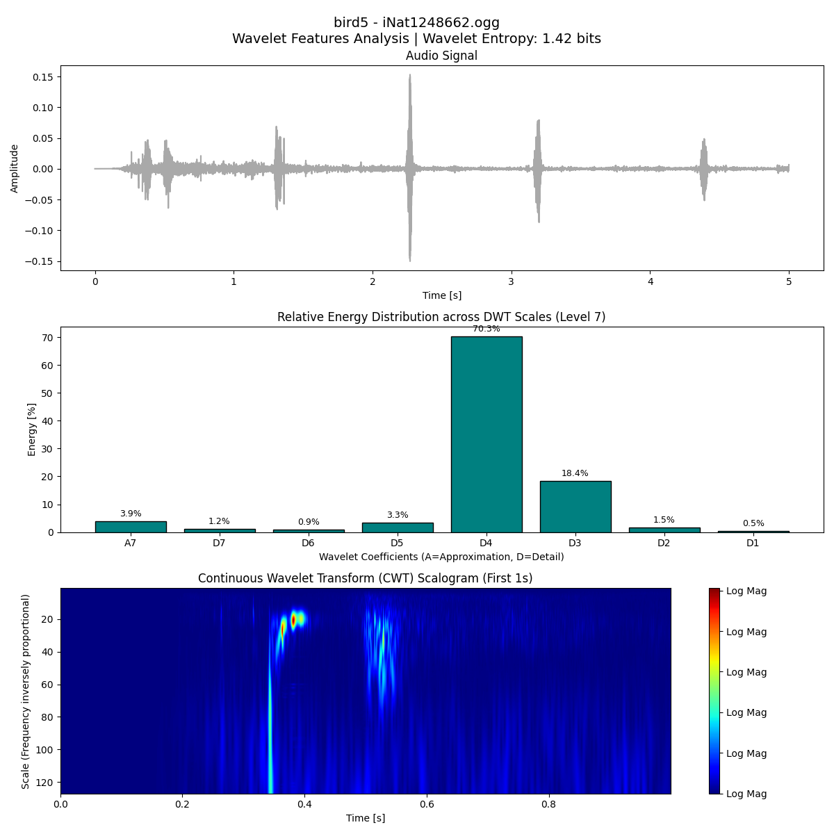 Bird 5 Wavelets