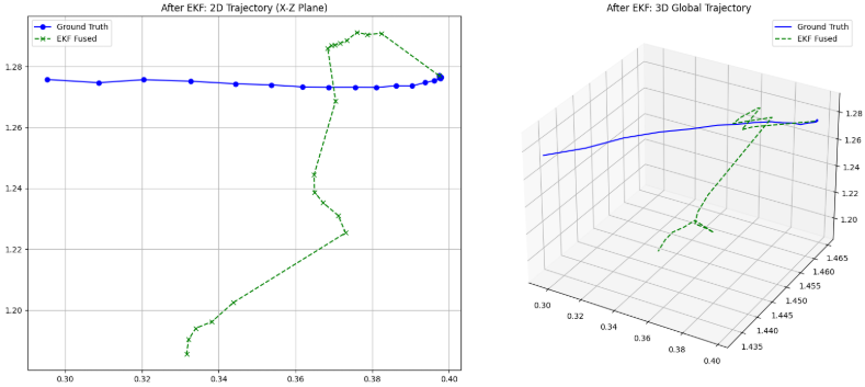 Trajectory after EKF Fusion